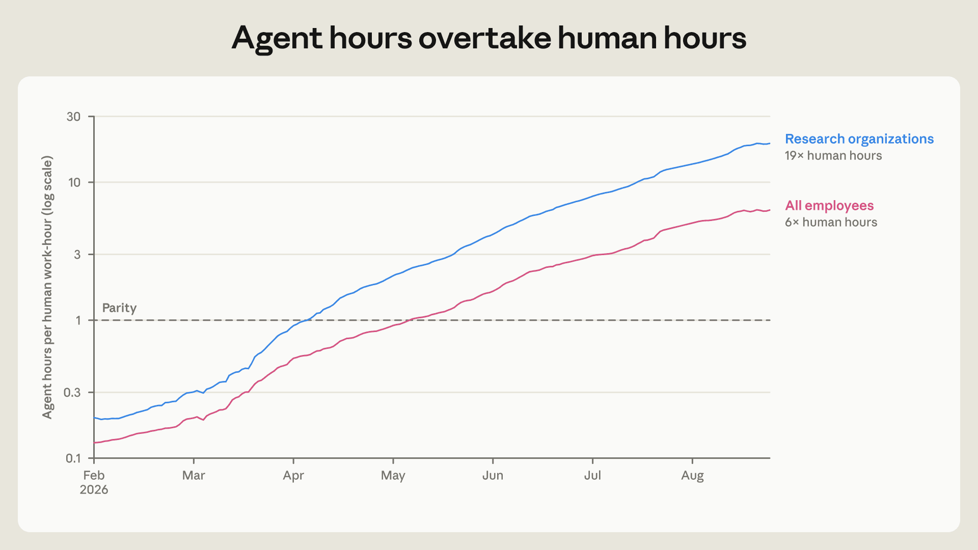 Chart: agent hours overtake human hours, February to August 2026, log scale