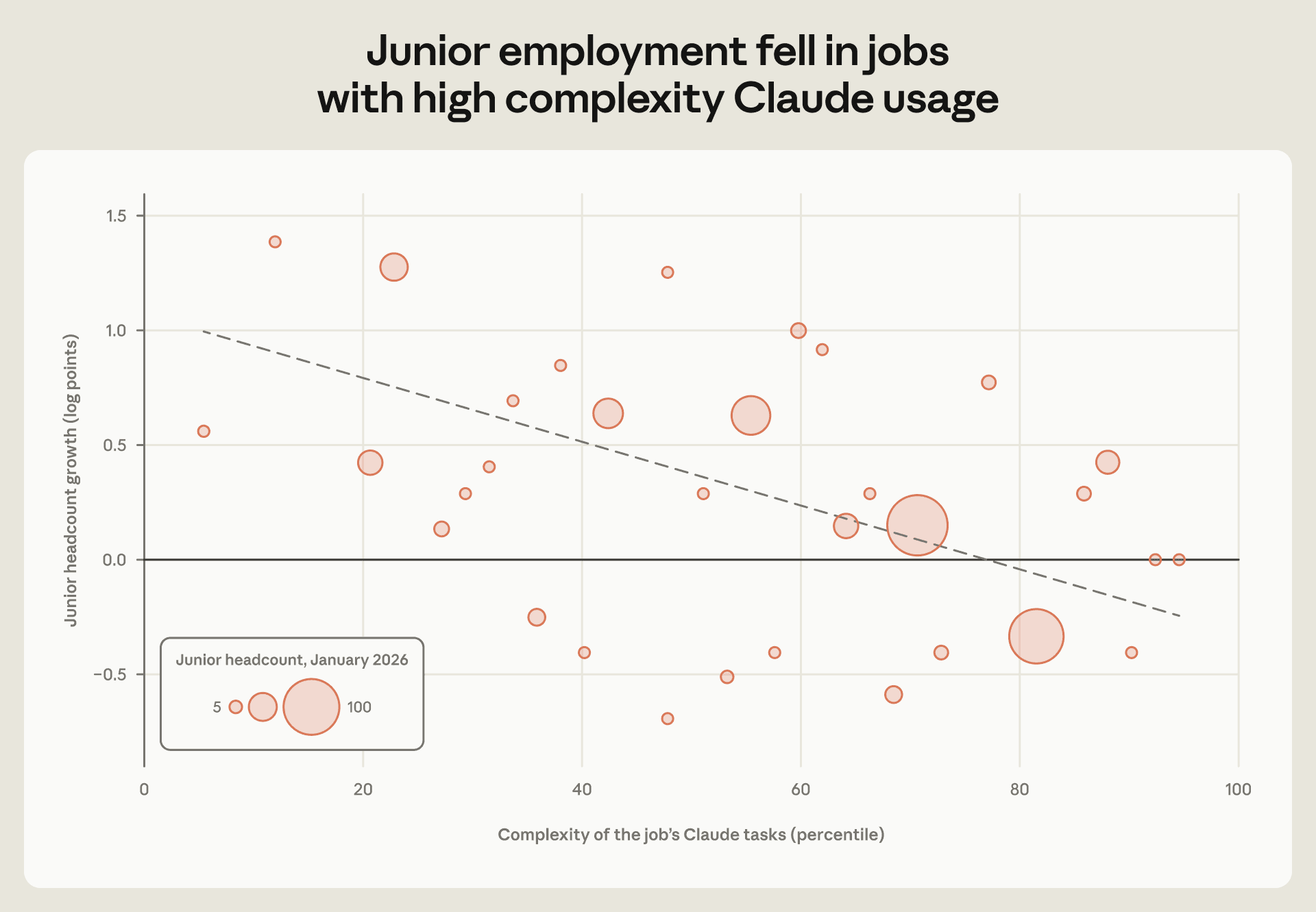 Junior employment growth by Claude usage complexity, January to July 2026