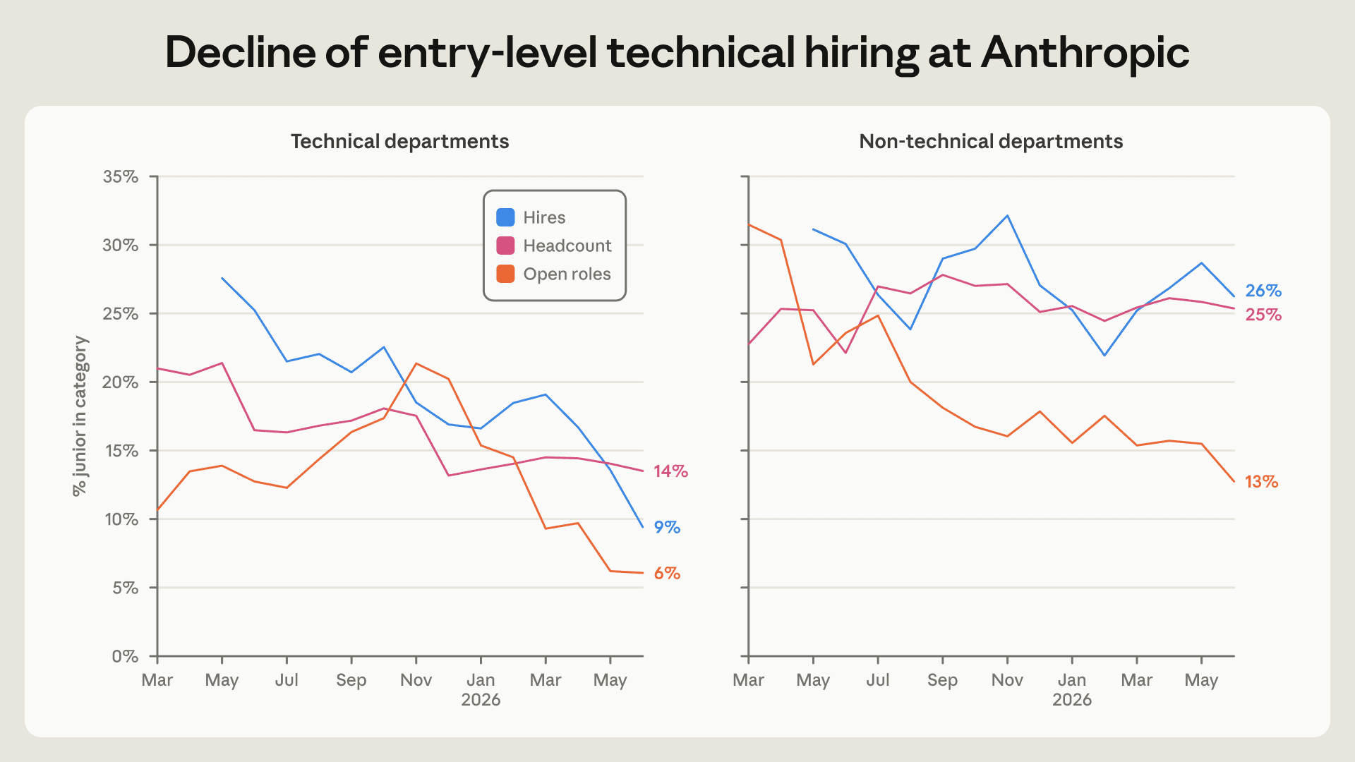 Decline of entry-level technical hiring at Anthropic: junior share of technical employees and hires