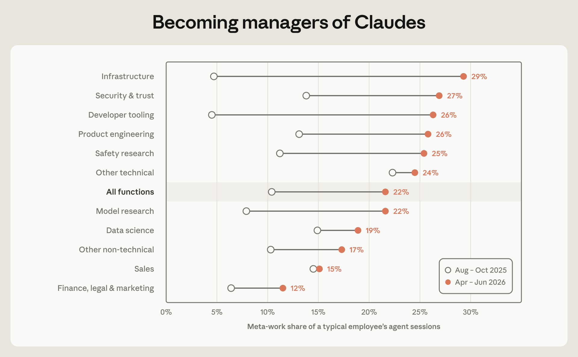 Becoming managers of Claudes: share of sessions spent on meta-work, 2025–2026