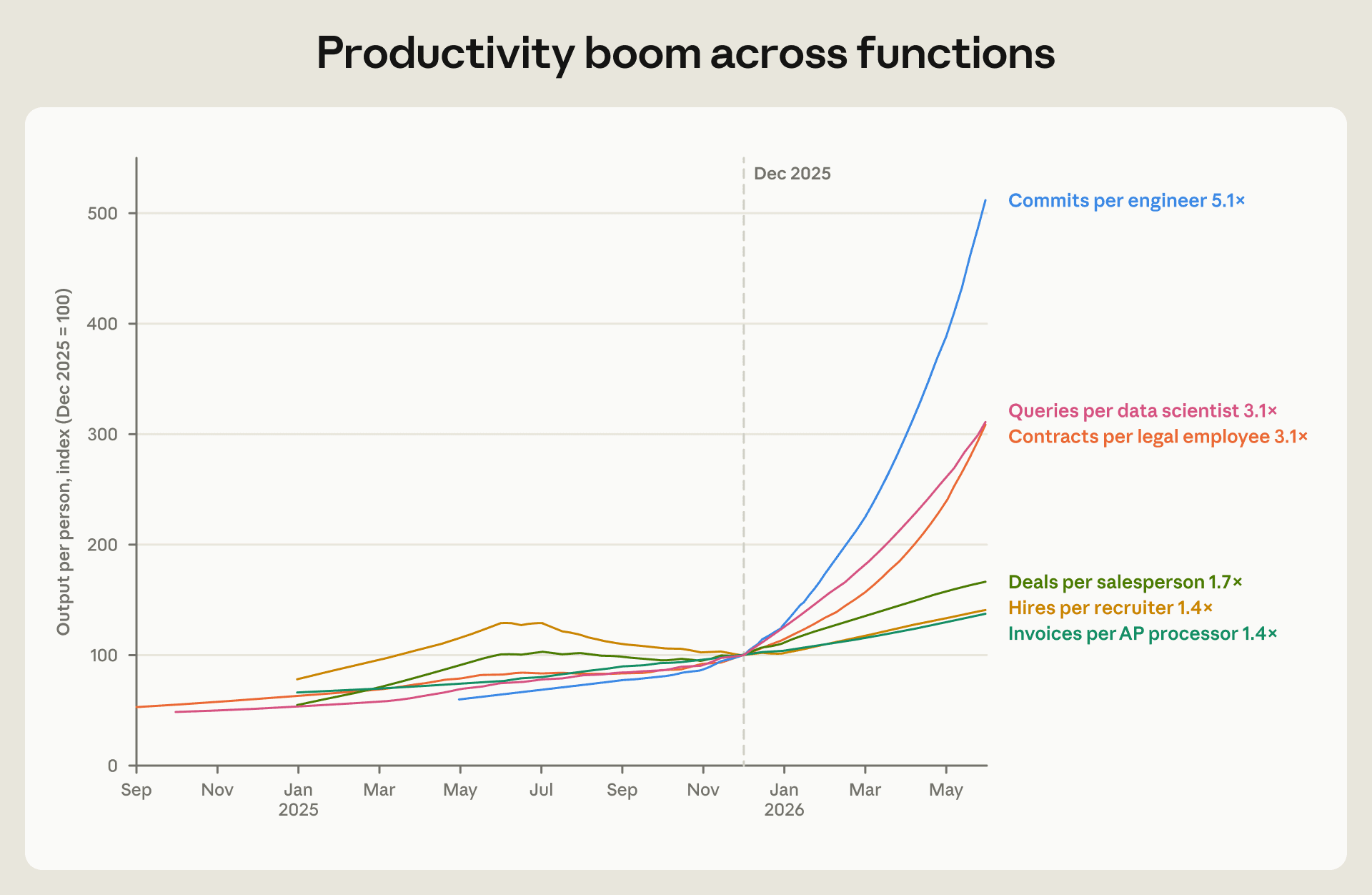 Productivity boom across functions: indexed output over time for engineers, data scientists, lawyers, accounts payable and sales