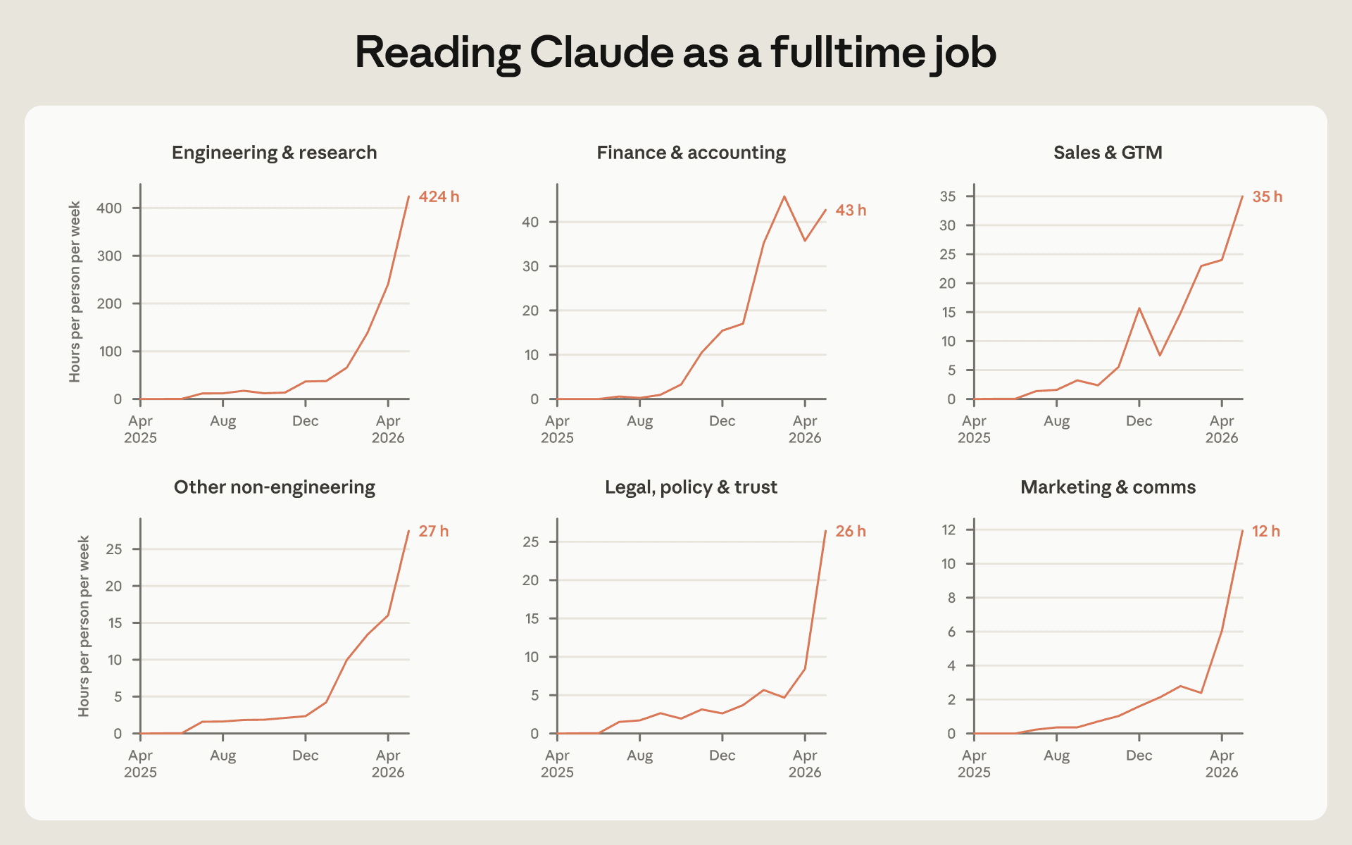 Reading Claude as a full-time job: hours needed to read agent output, by function