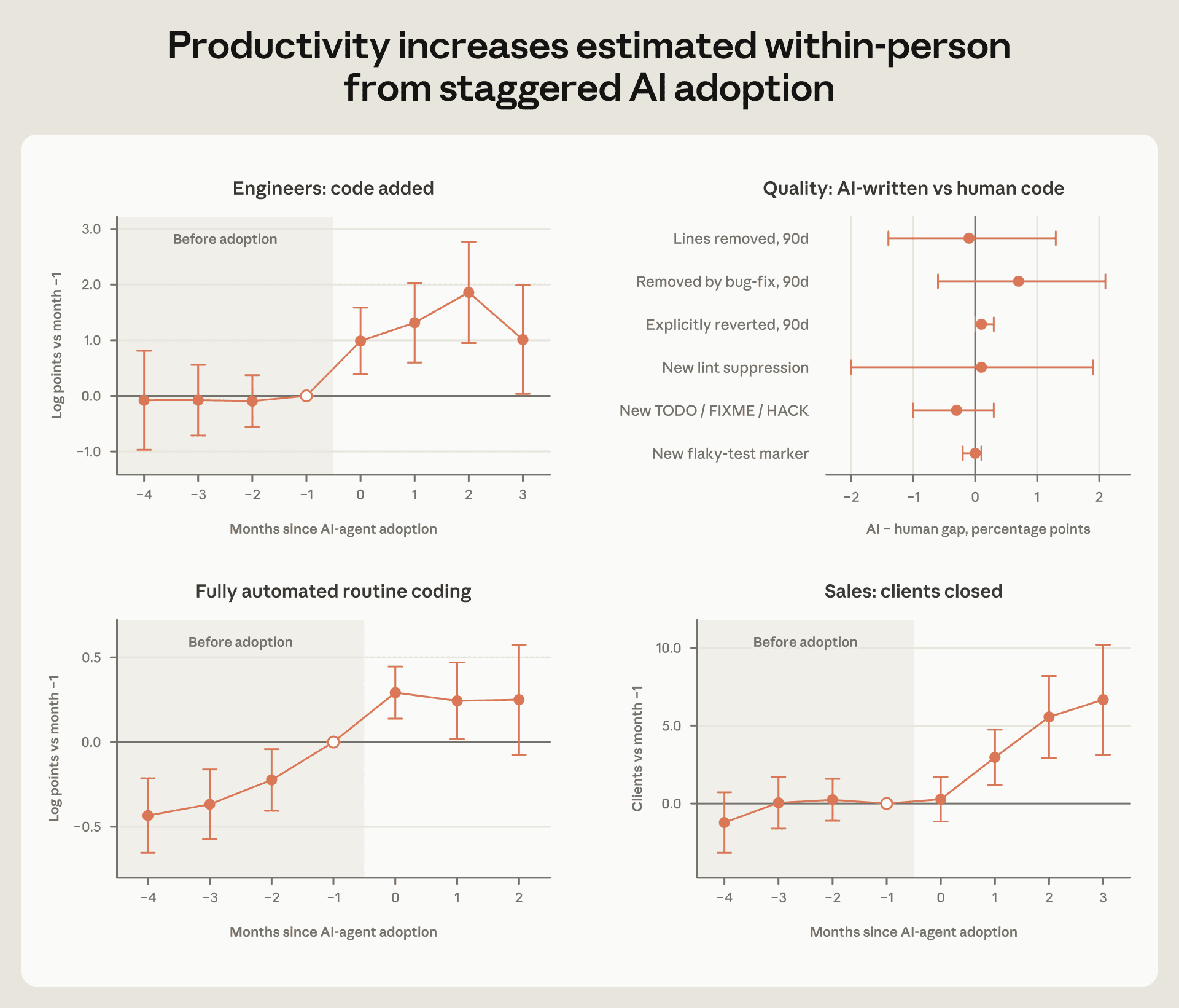 Productivity increases estimated within-person from staggered AI adoption, with code-quality comparisons