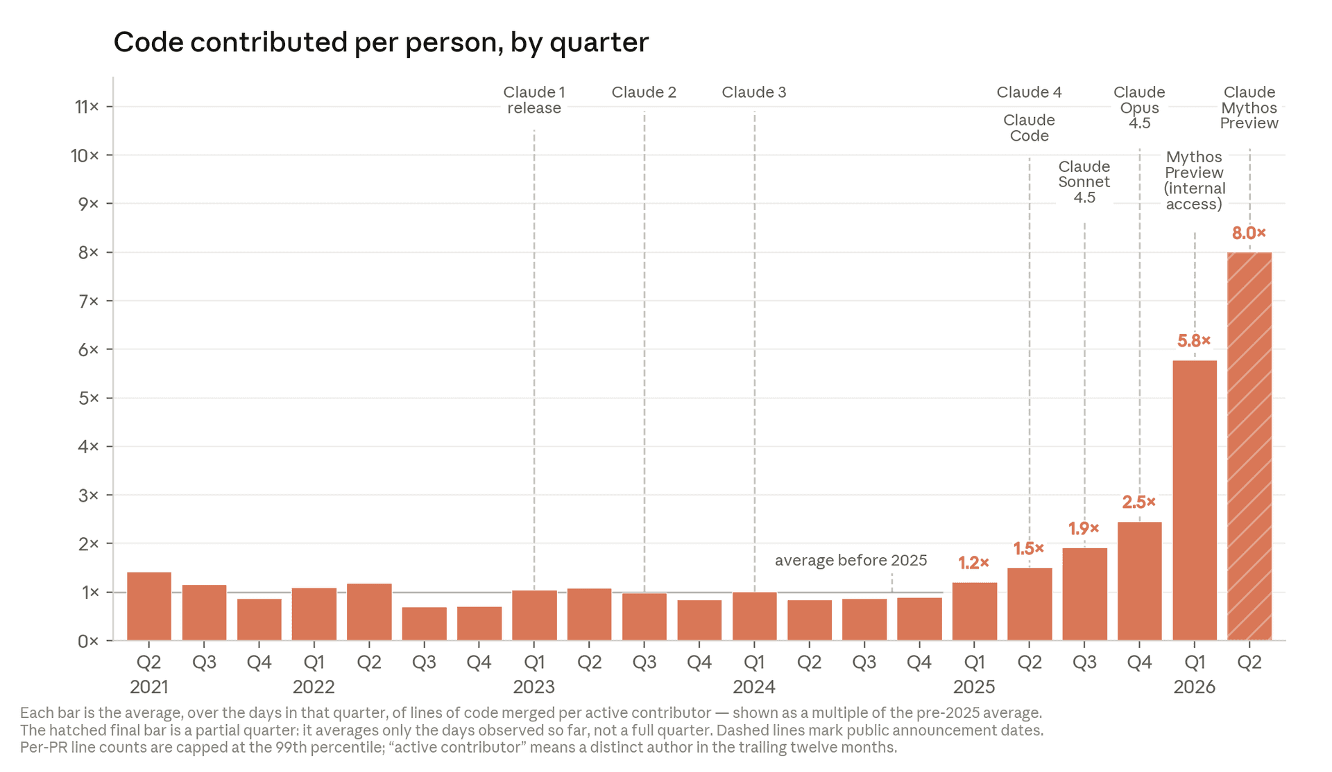 Code contributed per person, by quarter