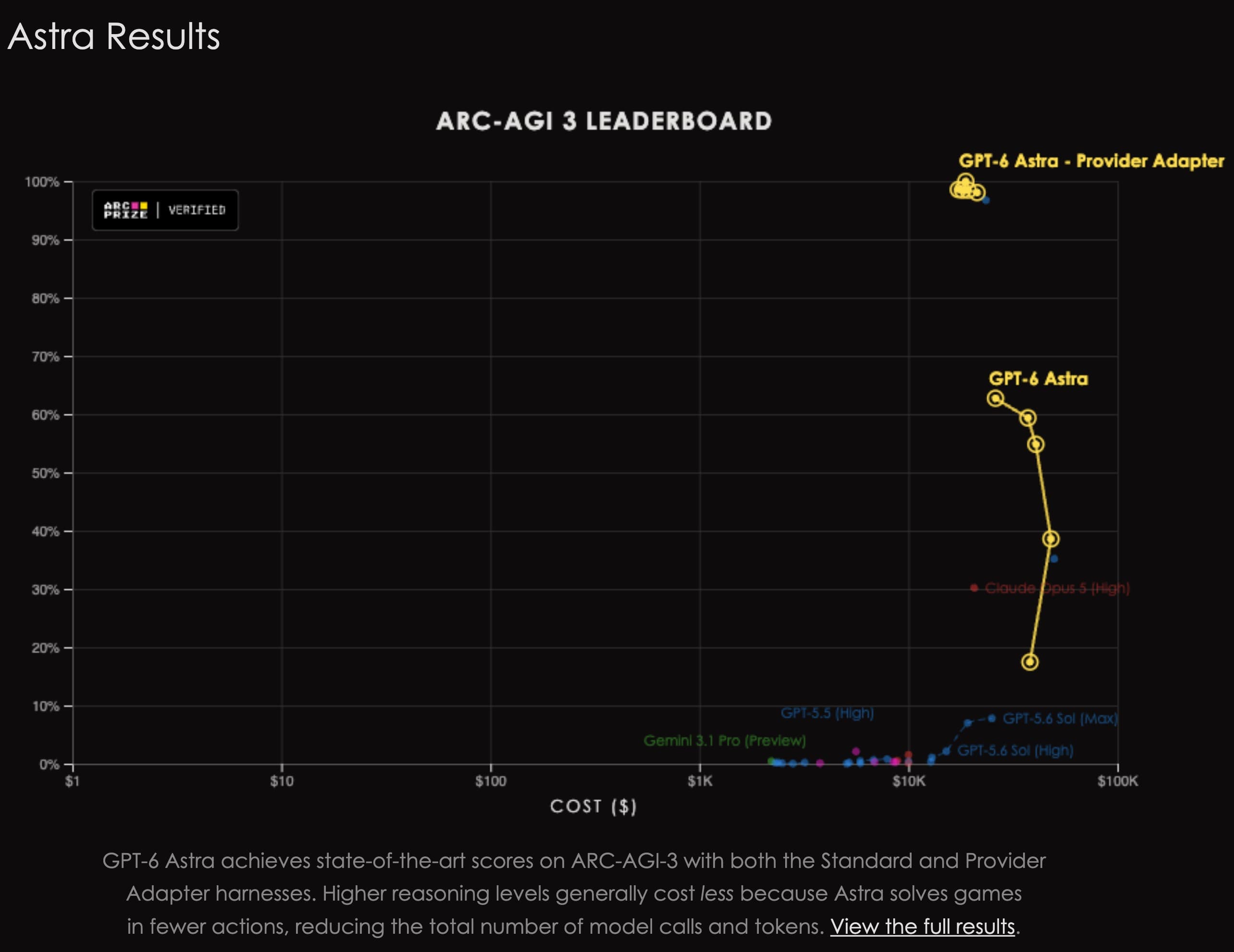 ARC-AGI-3 leaderboard: GPT-6 Astra isolated near 100% while every other model clusters near 0%