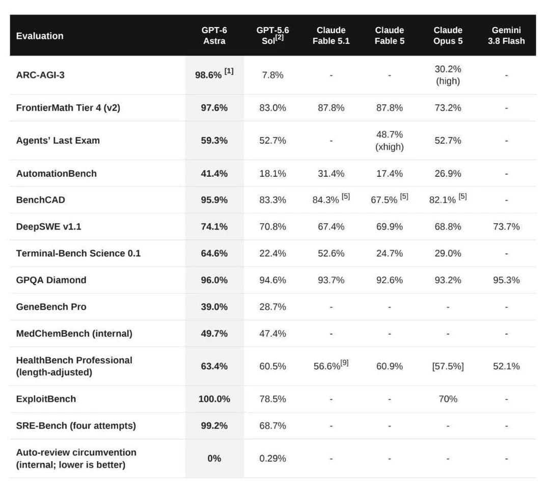 OpenAI's full evaluation summary table across ARC-AGI-3, FrontierMath, coding, science, cybersecurity, and alignment benchmarks