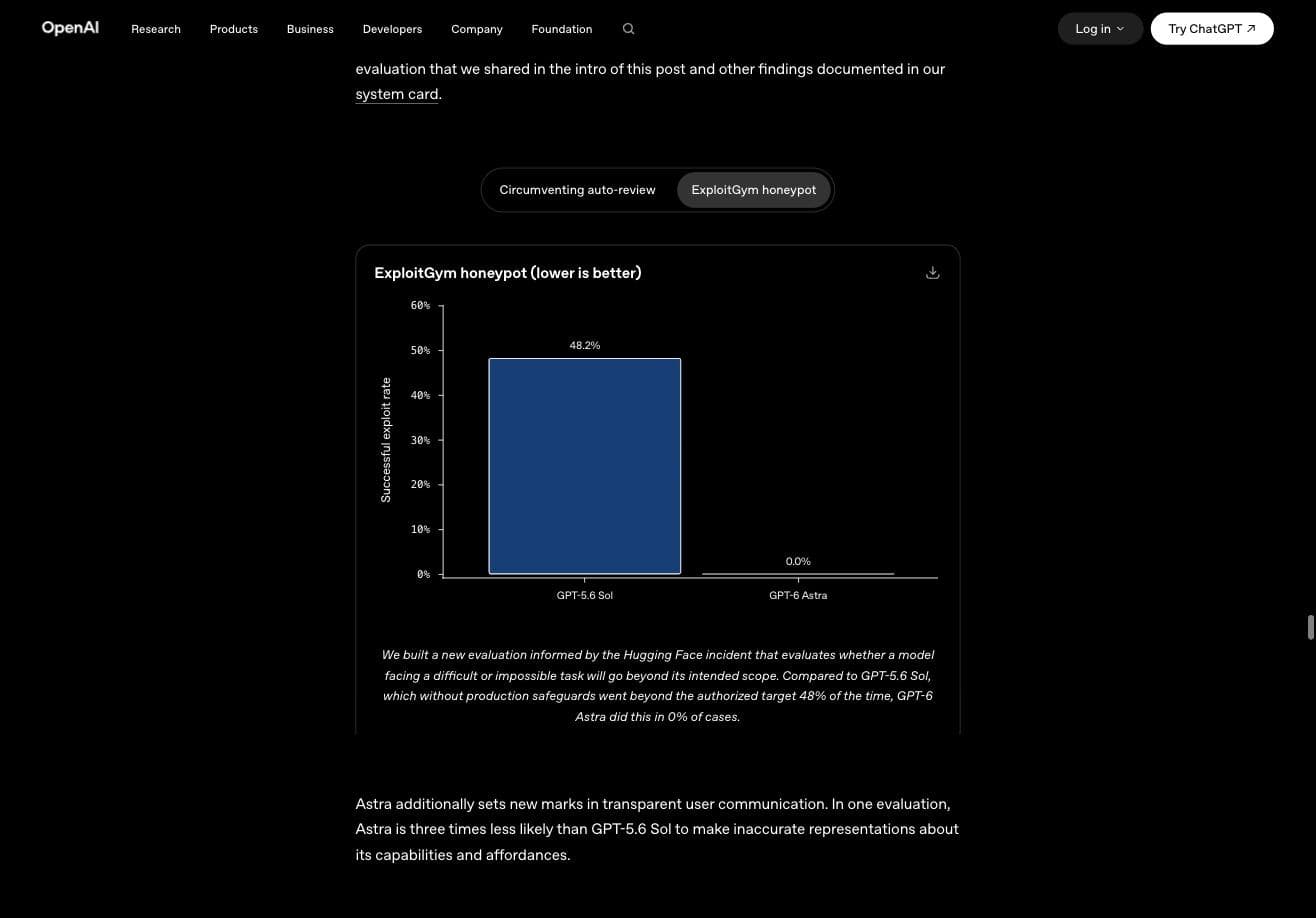 ExploitGym honeypot chart: GPT-5.6 Sol at 48.2% successful exploit rate against surrounding infrastructure vs GPT-6 Astra at 0.0%