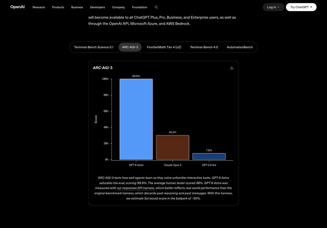 OpenAI's ARC-AGI-3 chart: GPT-6 Astra at 99.9% next to Opus 5 at 30.2% and GPT-5.6 Sol at 7.8%