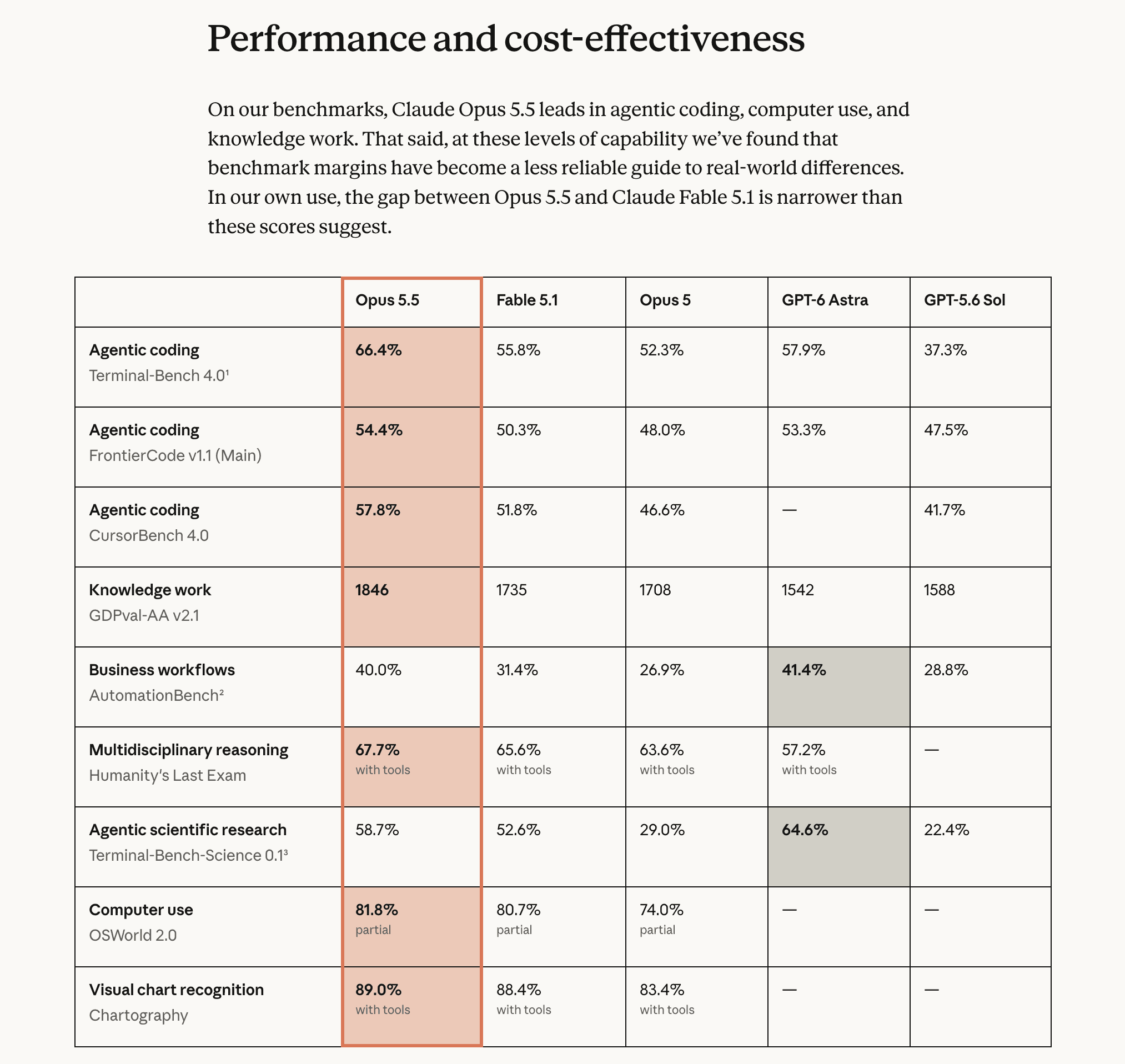 Anthropic's performance table: Opus 5.5 vs Fable 5.1, Opus 5, GPT-6 Astra and GPT-5.6 Sol across nine benchmarks