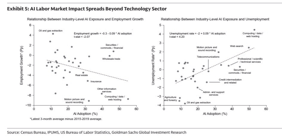 Goldman Sachs Exhibit 5: industry AI adoption against employment growth and unemployment