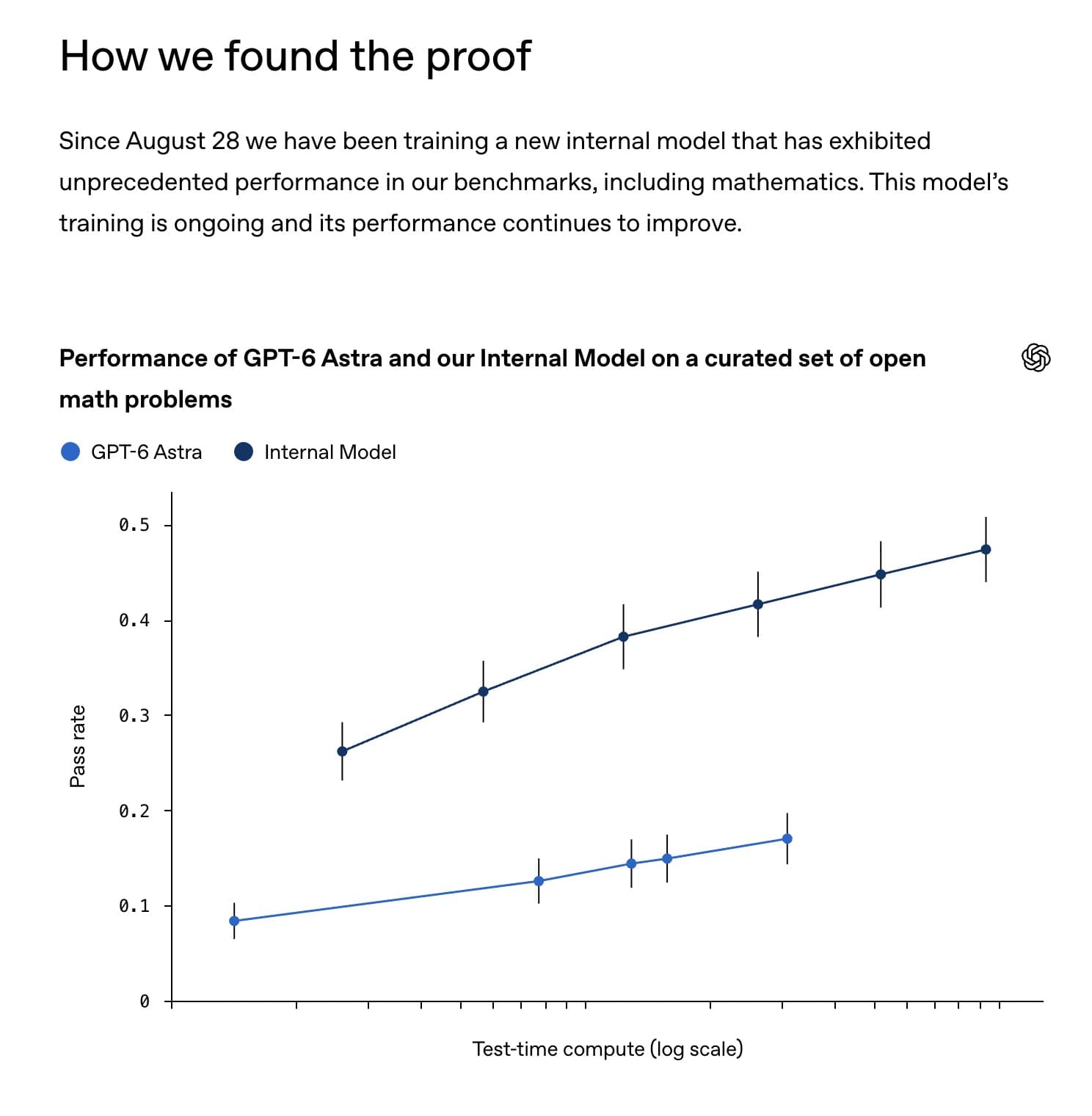 OpenAI: performance of GPT-6 Astra vs the new internal model on a curated set of open math problems — the new model, training only since Aug 28, is already roughly 2–3× Astra's pass rate
