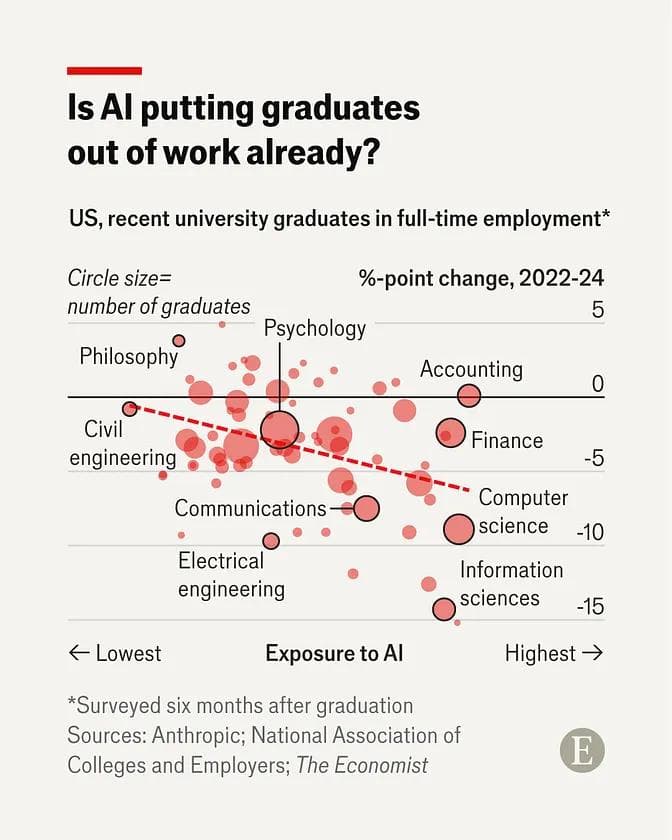 Is AI putting graduates out of work already?