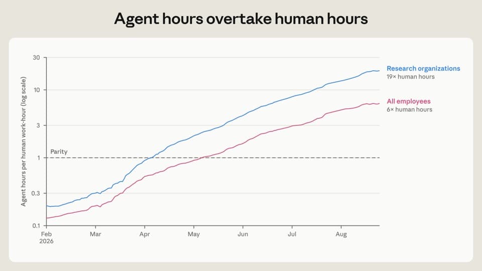 Chart: at Anthropic, hours worked by agents overtook human hours between February and August 2026